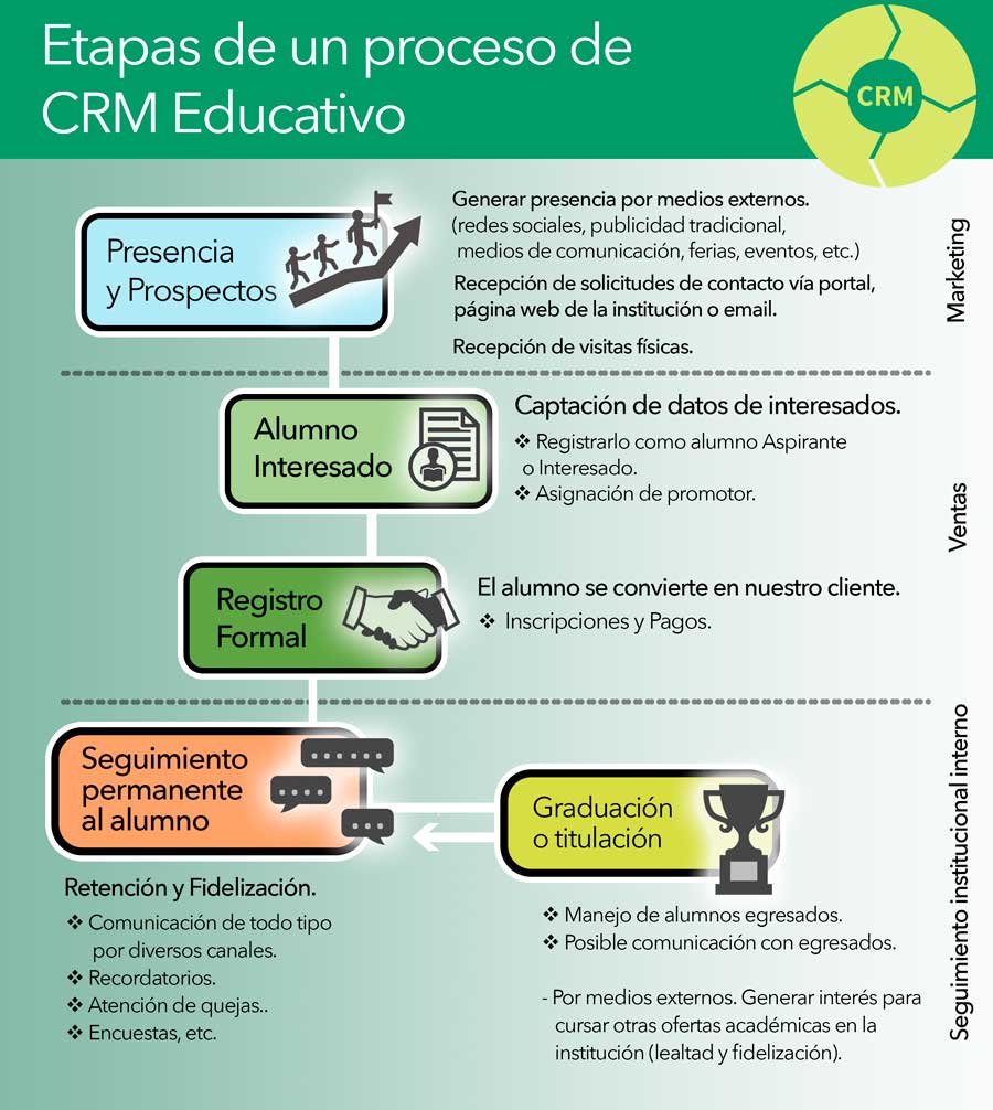 Etapas que cubre un CRM educativo